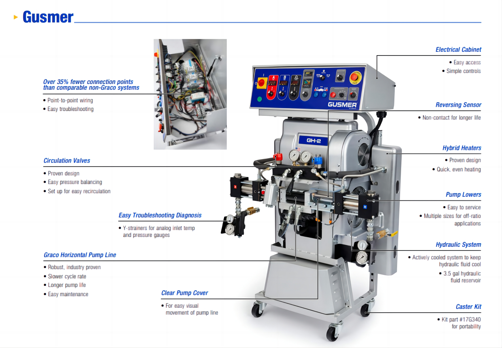 Graco Gusmer Proportioner Package H-20/35, GH-2 10kw Heaters 3-ph